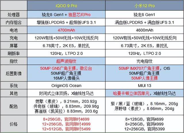 iQOO 9 Pro和小米12 Pro都上了性能榜，高端换机怎么选