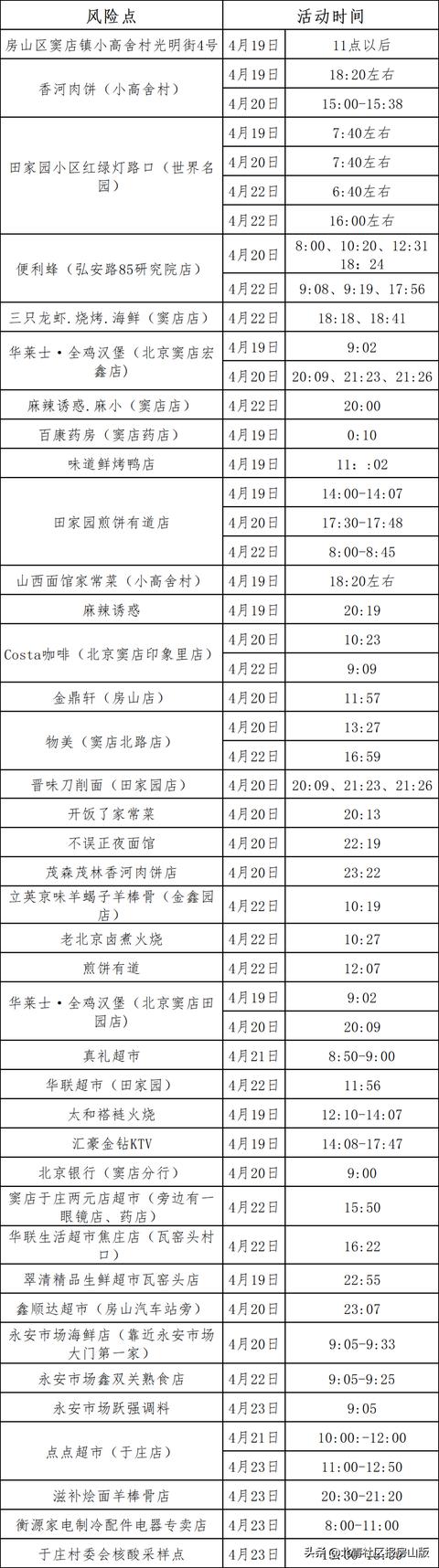 房山区公布近期涉疫风险点位，共41处！赶紧对照自查
