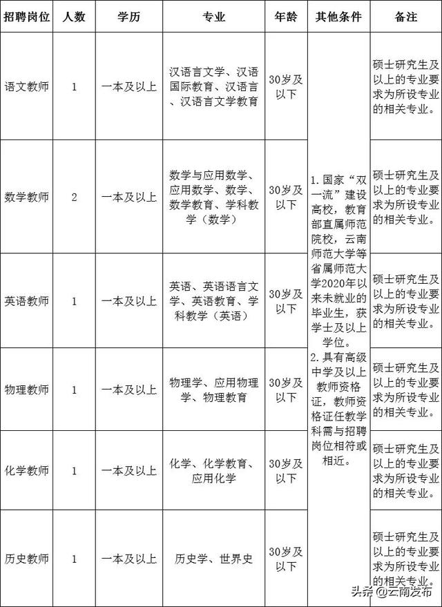 转需！云南最新一批招聘来了
