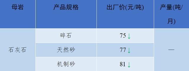 砂石骨料价格