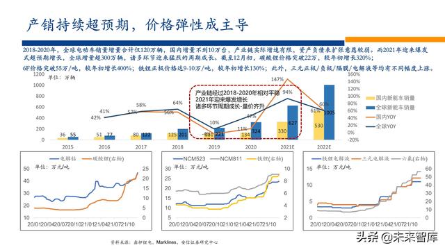 新能源行业2022年投资策略：电车奔腾，风光无两，储能接力