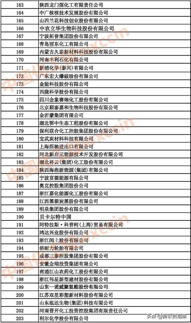 2021中国石油和化工企业500强发布（附：综合榜单）