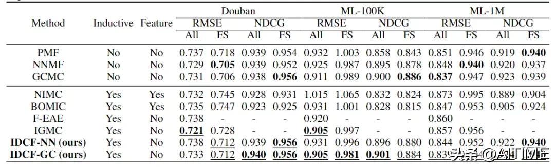 干货！面向开放世界的推荐系统：基于图结构学习的归纳式协同过滤