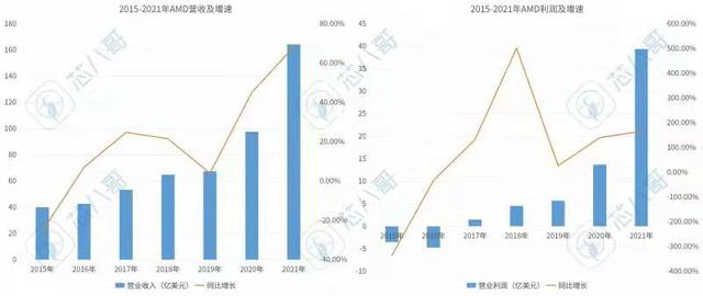 芯片“C位”之争：AMD做减法VS英特尔做加法，Fabless大战IDM？