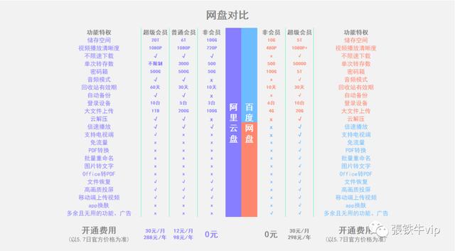 阿里云盘和百度网盘选择哪个会更好？欢迎大家留言