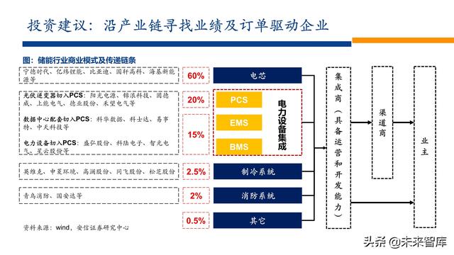 新能源行业2022年投资策略：电车奔腾，风光无两，储能接力