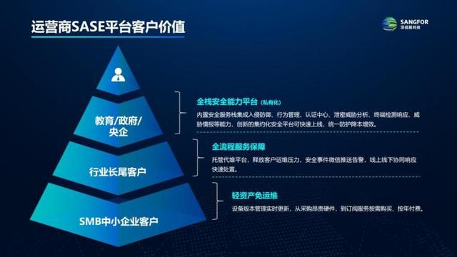 深度解析！深信服SASE3.0带着技术革新来了，附行业解决方案