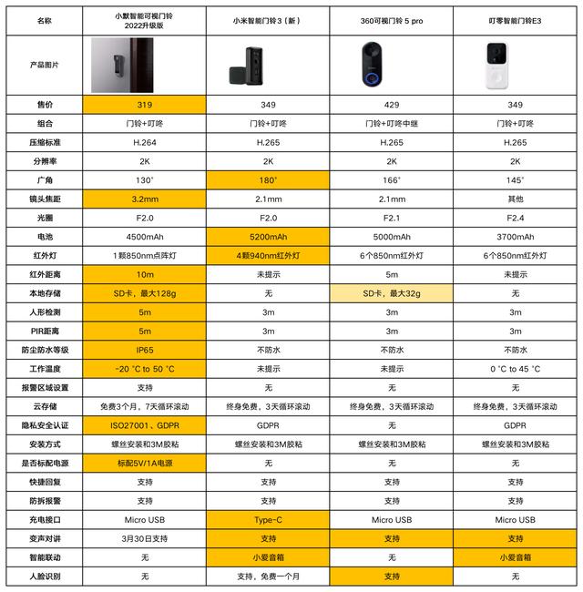 家庭智能门铃怎么选？不妨看看这4款主流2K门铃评测