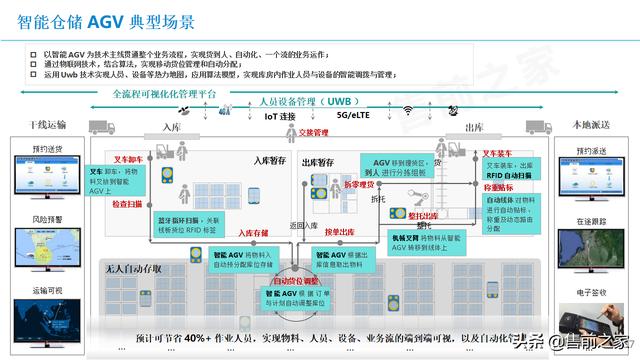 基于5G智能仓储应用方案.精选「PPT」