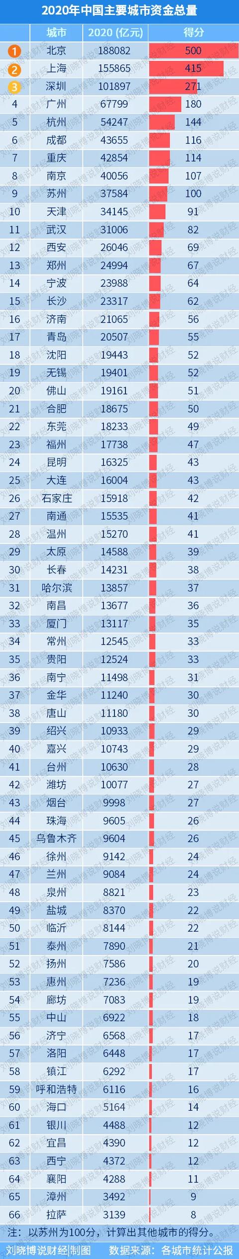 66个“最有价值城市”，谁增长最好？