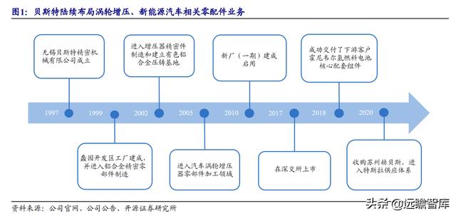 涡轮增压器零部件龙头，贝斯特：切入新能源赛道，前景可期