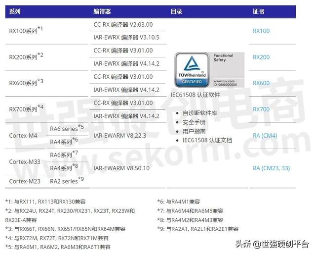 瑞萨推出工业自动化功能安全方案，可大幅缩短功能构建和认证时间