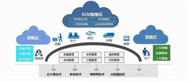 物流和供应链未来发展十大趋势