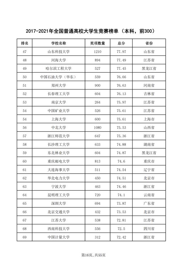 重磅！2021年全国普通高校学科竞赛分析报告出炉