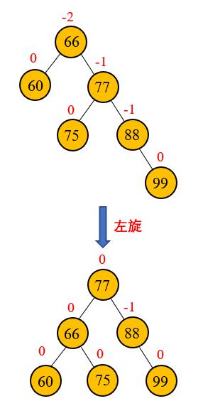 数据结构——平衡二叉树