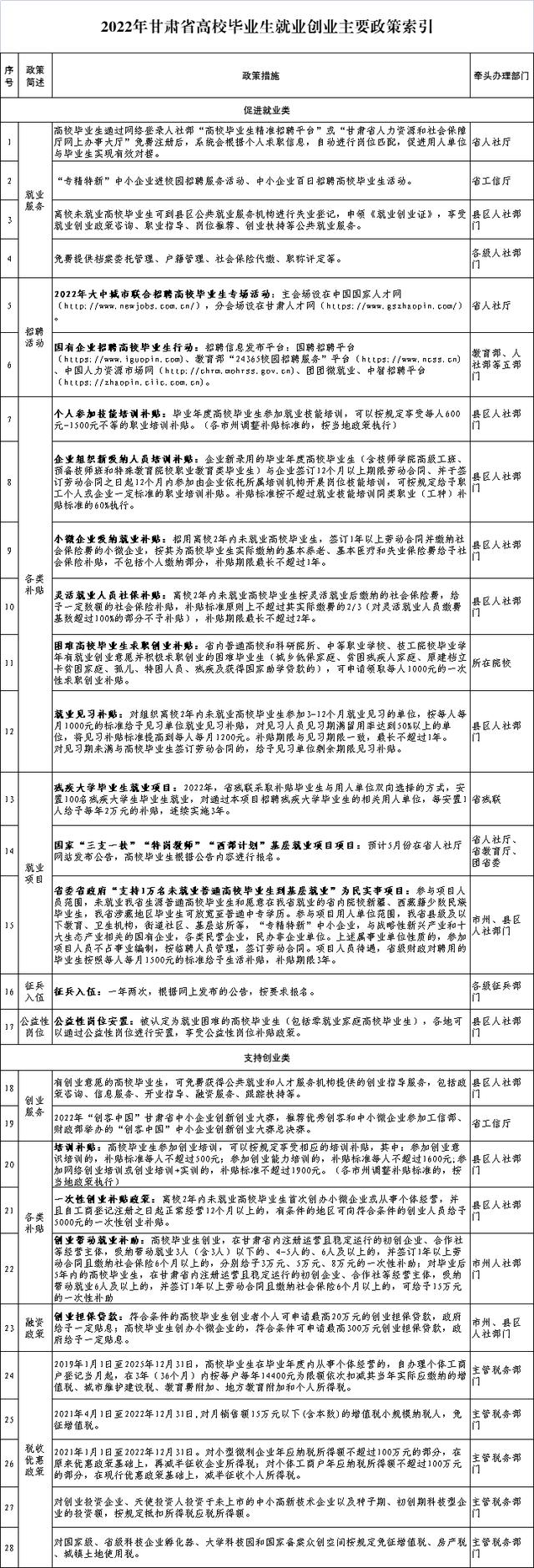 关于发布2022年甘肃省高校毕业生就业创业主要政策索引的公告