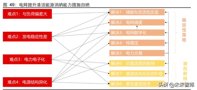 新能源行业2022年度投资策略：进阶与扩散