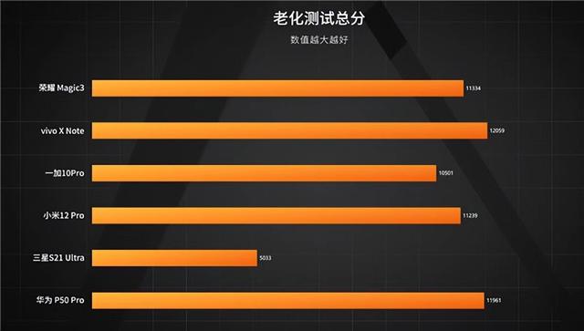6款旗舰手机抗老化测试排名情况 VIVO表现最好三星较差