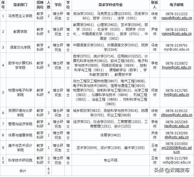 转需！云南最新一批招聘来了