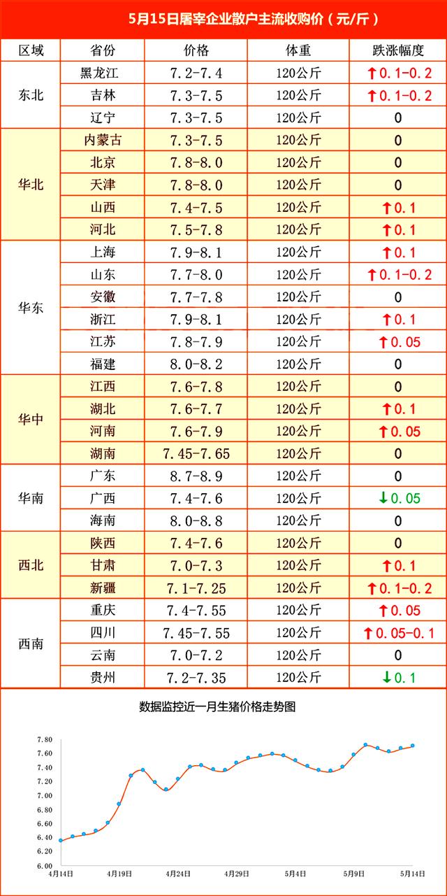 猪价、粮价预警！5月15日，生猪、玉米、小麦价格更新，发生了啥