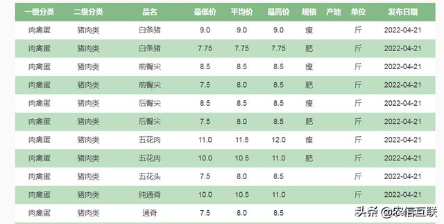 猪价大涨，接下来是否会紧跟大跌？猪肉呢？22日猪肉价格调整信息