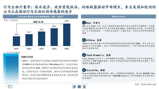 改变未来！引领全球增长的60大技术