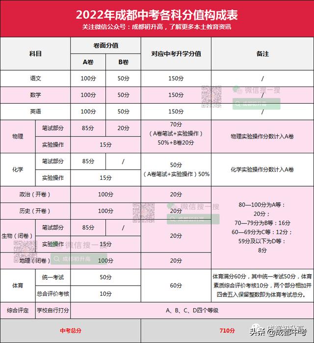 成都中考总分（成都中考总分是多少） 生活