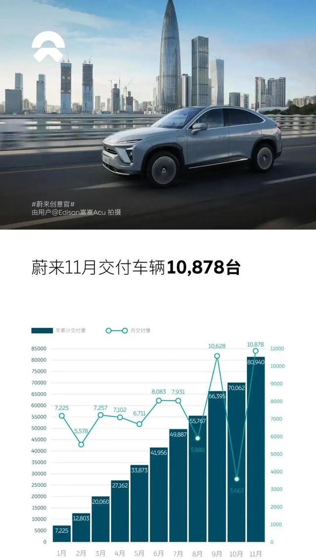 各家新能源车企排队发布11月销量，目前已确定8家车企月销破万辆