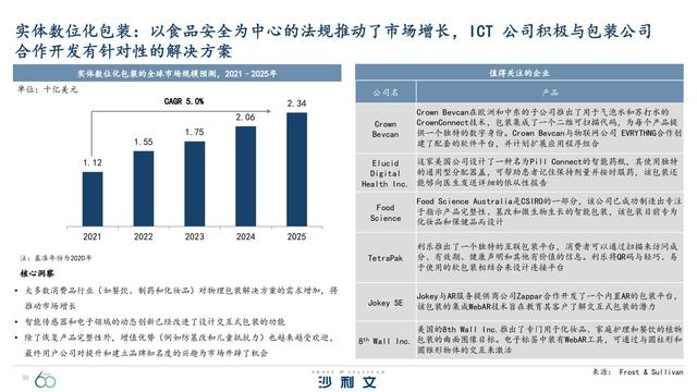 改变未来！引领全球增长的60大技术