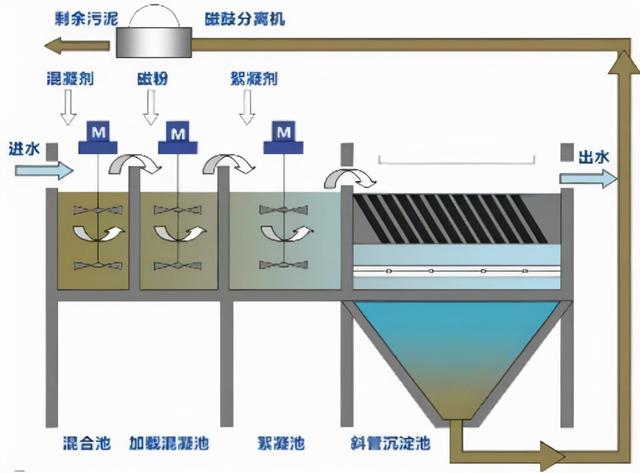 印刷污水处理过滤机