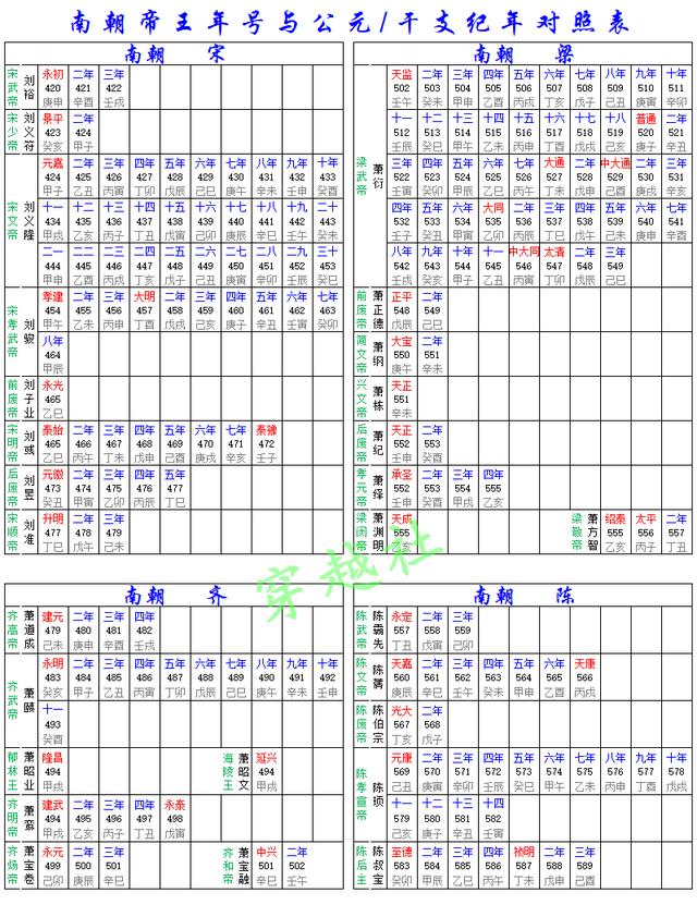 「精心整理」历代帝王年号与公元纪年、干支纪年对照表