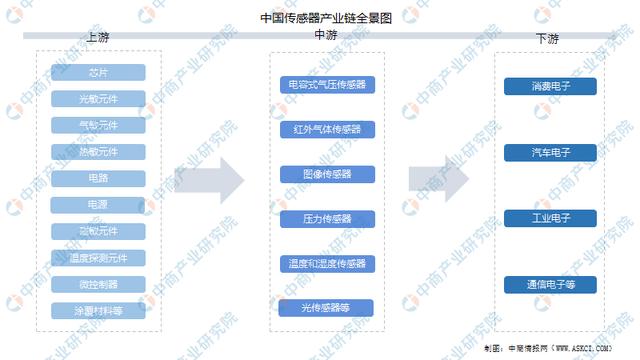 2022年中国传感器产业链全景图上中下游市场预测分析