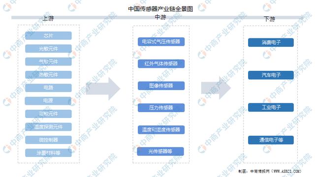 2022年中国传感器产业链全景图上中下游市场预测分析