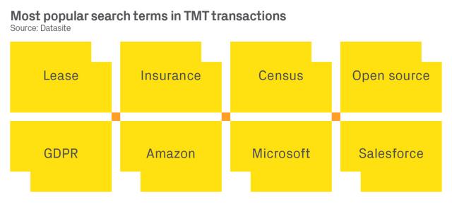 并购趋势：科技、媒体和电信（TMT）领域的新动态