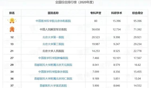 北京10强医院：协和稳居第一，阜外医院升至第八，宣武医院垫底