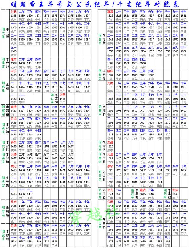 「精心整理」历代帝王年号与公元纪年、干支纪年对照表