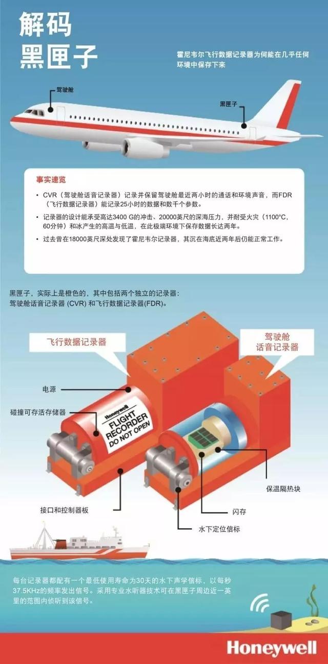 东航客机的黑匣子找到了，破损严重，它受到了多大的冲击力？