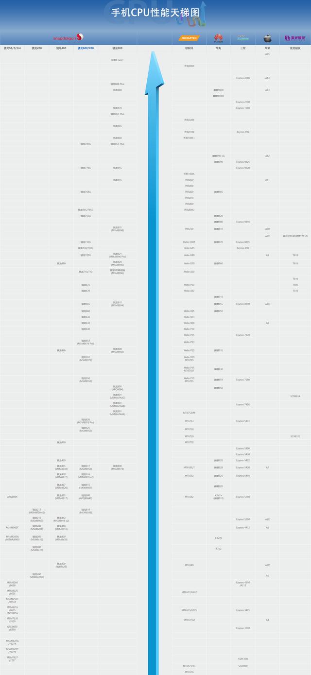 手机处理器排行榜