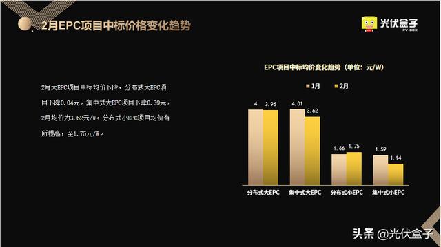 2月光伏EPC中标全览 | 最高5.03元/W，项目总规模超6GW