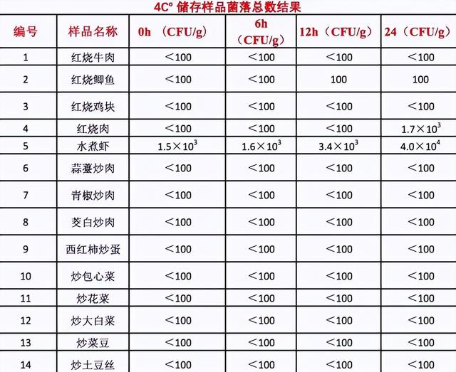 隔夜菜能吃还是不能吃？