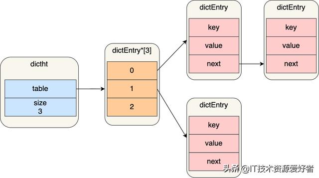 用40 张图全面了解 Redis数据结构，拿捏的死死的