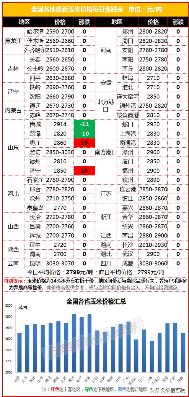 4月20日玉米价格行情，涨！猪价大幅上涨，利好，玉米要上3000？