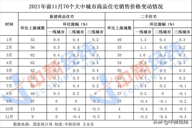 “9+3”，房价上涨城市降至个位数！年内调控接近600次