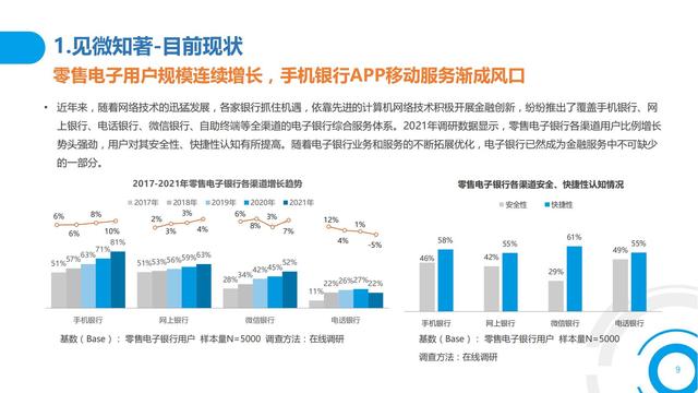 2021中国数字金融调查报告（零售数字金融、企业数字金融）