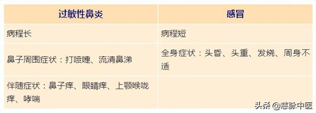 鼻炎别当感冒，该治还得治