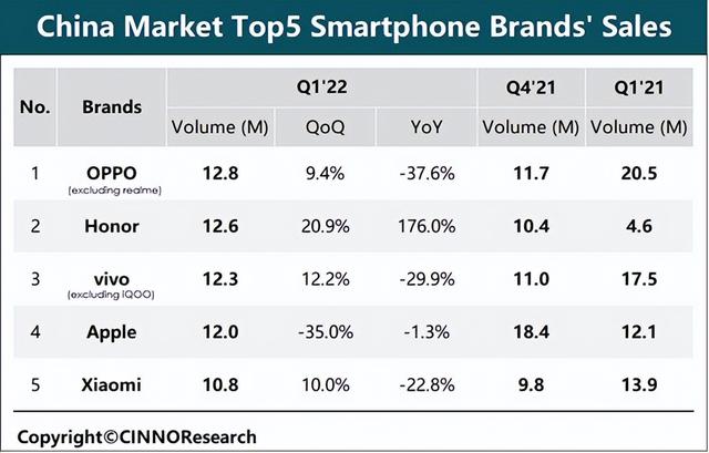 一季度国内手机市场：出货量减少14%，OPPO、荣耀、vivo位居前三
