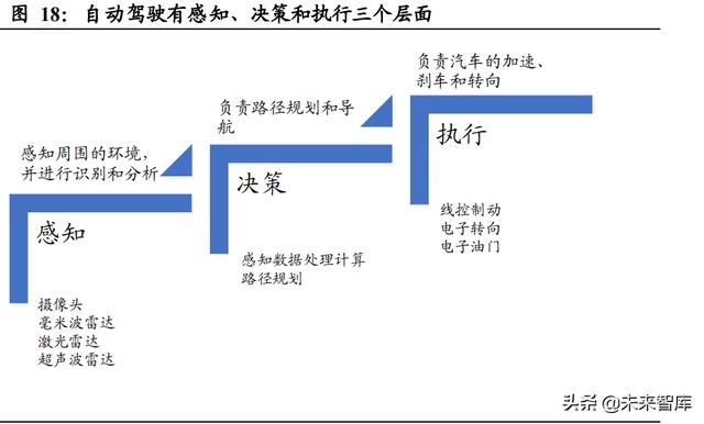 汽车智能化深度研究：重体验+软实力，汽车智能化驶上高速车道
