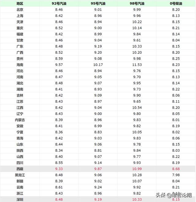 油价调整信息：5月17号全国加油站调整后92、95号汽油价格