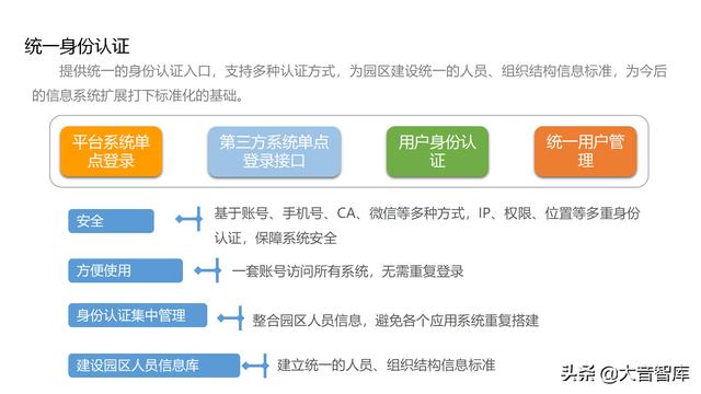 “云、智、大、物、移”智慧园区解决方案PPT