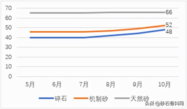 砂石料价格